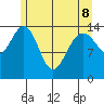 Haines tide chart for Friday, May 8, 2026