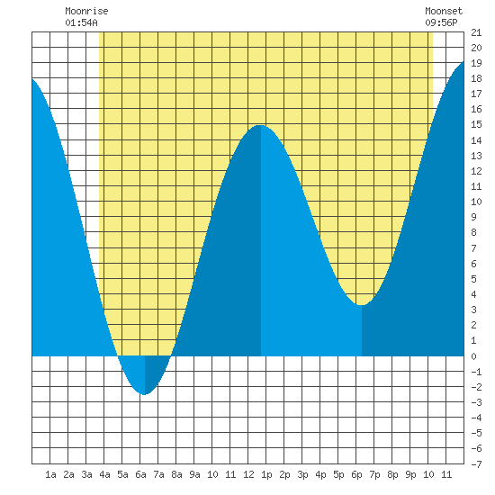 Haines tide chart for Saturday, June 13, 2026