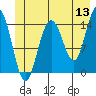 Haines tide chart for Saturday, June 13, 2026
