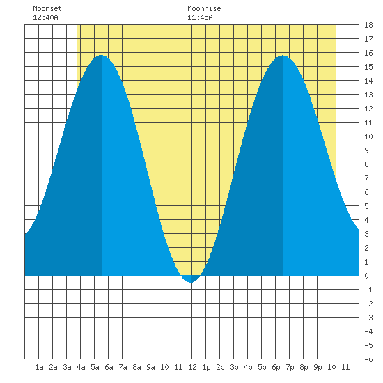 Haines tide chart for Saturday, June 20, 2026