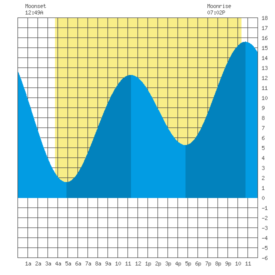 Haines tide chart for Thursday, June 25, 2026