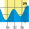 Haines tide chart for Thursday, June 25, 2026