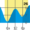 Haines tide chart for Friday, June 26, 2026