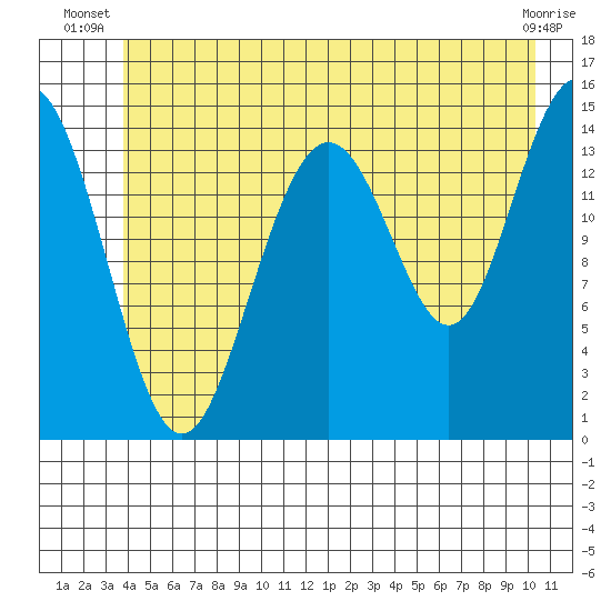 Haines tide chart for Saturday, June 27, 2026