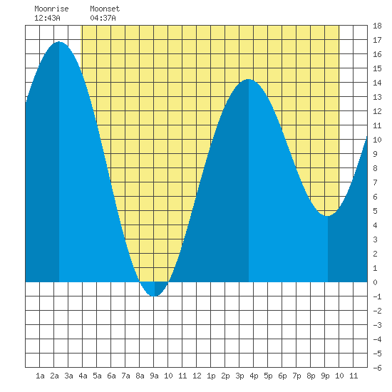 Haines tide chart for Tuesday, June 2, 2026