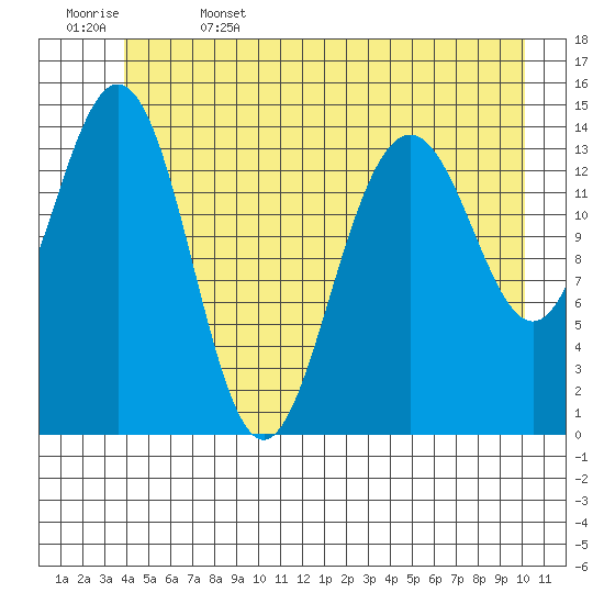 Haines tide chart for Thursday, June 4, 2026