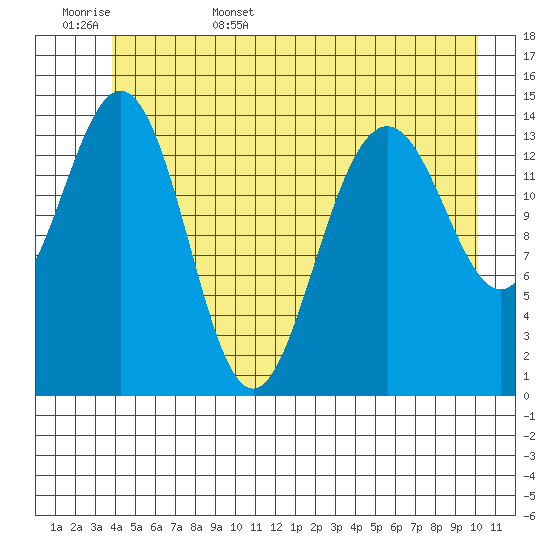 Haines tide chart for Friday, June 5, 2026