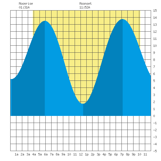Haines tide chart for Sunday, June 7, 2026