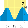 Haines tide chart for Sunday, June 7, 2026