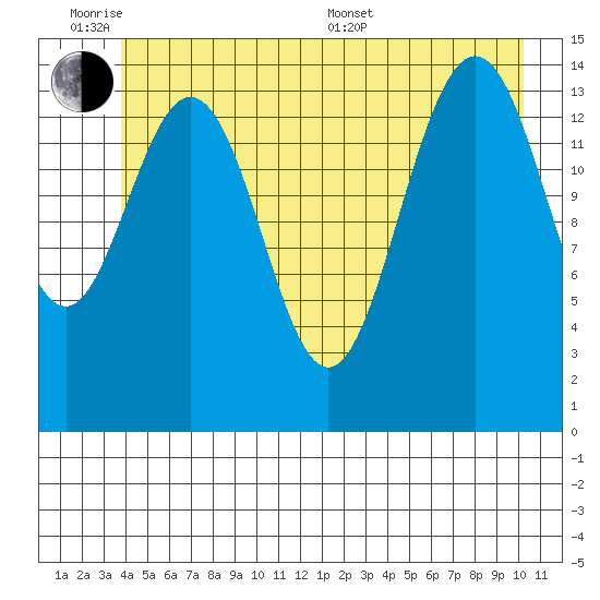 Haines tide chart for Monday, June 8, 2026