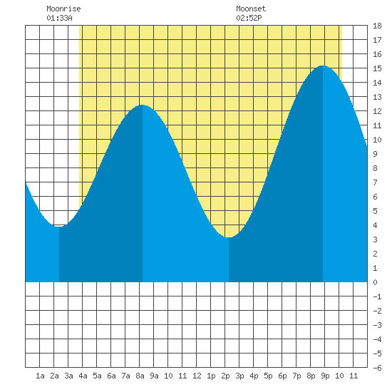 Haines tide chart for Tuesday, June 9, 2026