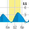 Hainesport tide chart for Monday, January 11, 2021