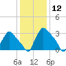 Hainesport tide chart for Tuesday, January 12, 2021