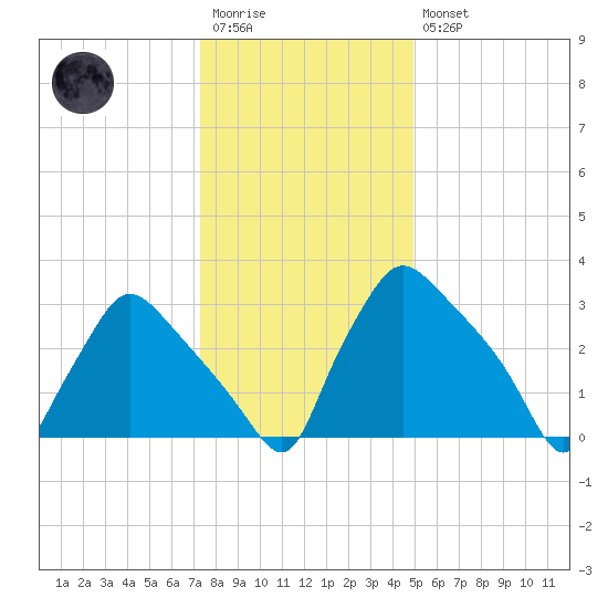Hainesport tide chart for Wednesday, January 13, 2021
