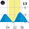 Hainesport tide chart for Wednesday, January 13, 2021