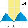 Hainesport tide chart for Thursday, January 14, 2021