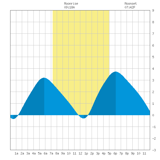 Hainesport tide chart for Friday, January 15, 2021