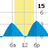 Hainesport tide chart for Friday, January 15, 2021