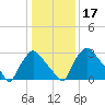 Hainesport tide chart for Sunday, January 17, 2021