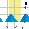 Hainesport tide chart for Tuesday, January 19, 2021