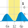 Hainesport tide chart for Friday, January 1, 2021