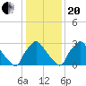 Hainesport tide chart for Wednesday, January 20, 2021