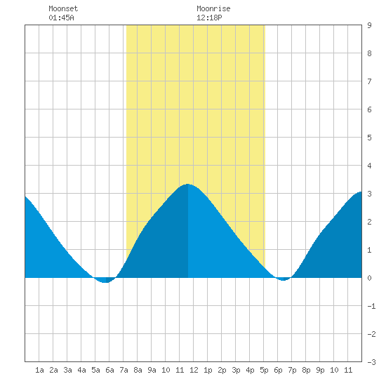 Hainesport tide chart for Friday, January 22, 2021