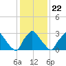 Hainesport tide chart for Friday, January 22, 2021