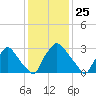 Hainesport tide chart for Monday, January 25, 2021