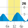 Hainesport tide chart for Tuesday, January 26, 2021