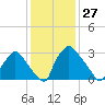 Hainesport tide chart for Wednesday, January 27, 2021