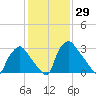 Hainesport tide chart for Friday, January 29, 2021