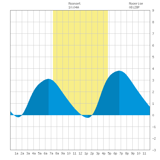 Hainesport tide chart for Saturday, January 2, 2021