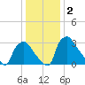 Hainesport tide chart for Saturday, January 2, 2021
