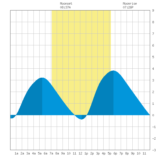 Hainesport tide chart for Saturday, January 30, 2021