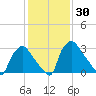 Hainesport tide chart for Saturday, January 30, 2021