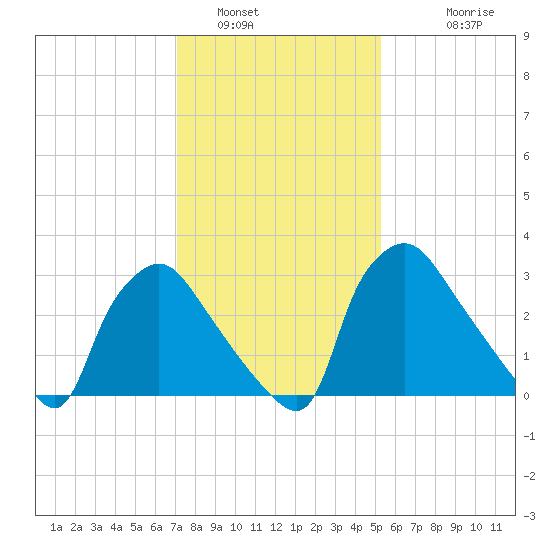 Hainesport tide chart for Sunday, January 31, 2021
