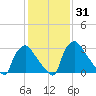 Hainesport tide chart for Sunday, January 31, 2021