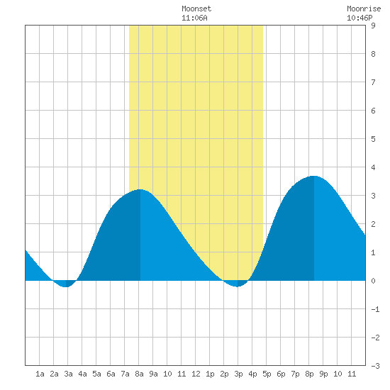 Hainesport tide chart for Monday, January 4, 2021