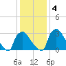 Hainesport tide chart for Monday, January 4, 2021