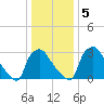 Hainesport tide chart for Tuesday, January 5, 2021