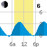 Hainesport tide chart for Wednesday, January 6, 2021