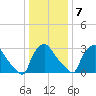 Hainesport tide chart for Thursday, January 7, 2021