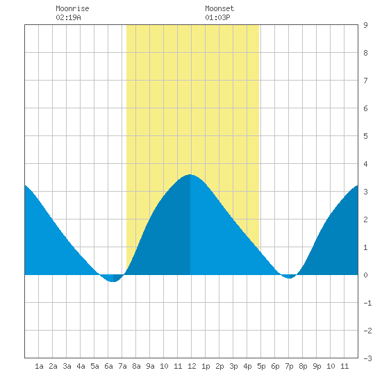 Hainesport tide chart for Friday, January 8, 2021