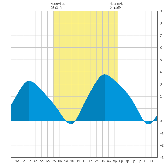 Hainesport tide chart for Wednesday, February 10, 2021