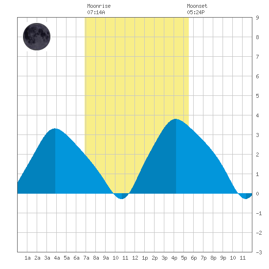 Hainesport tide chart for Thursday, February 11, 2021