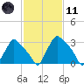 Hainesport tide chart for Thursday, February 11, 2021