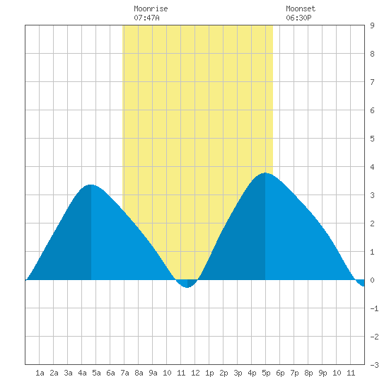 Hainesport tide chart for Friday, February 12, 2021