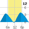 Hainesport tide chart for Friday, February 12, 2021