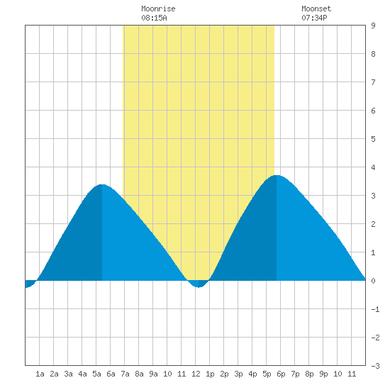 Hainesport tide chart for Saturday, February 13, 2021